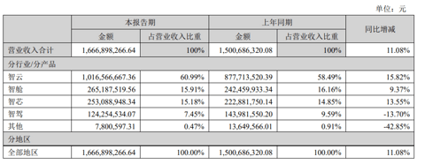 四维图新上半年营收16.67亿元，智驾业务仍待放量