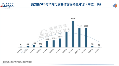 阿维塔赛力斯相继入股，谁是华为引望下一个股东？