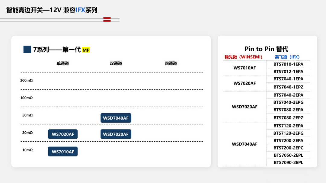 車規(guī)類智能高邊開關(guān)WS7系列丨穩(wěn)先微確認申報2024金輯獎·中國汽車新供應(yīng)鏈百強