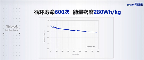 鵬輝能源第一代全固態電池亮相：280Wh/kg、后年就量產