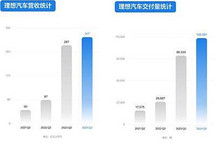 營(yíng)收317億元 理想公布2024年二季度財(cái)報(bào)