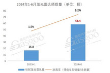 激光雷達(dá)市場(chǎng)知多少：搭載量爆發(fā)式增長(zhǎng)，20-30萬(wàn)是主要增量區(qū)間