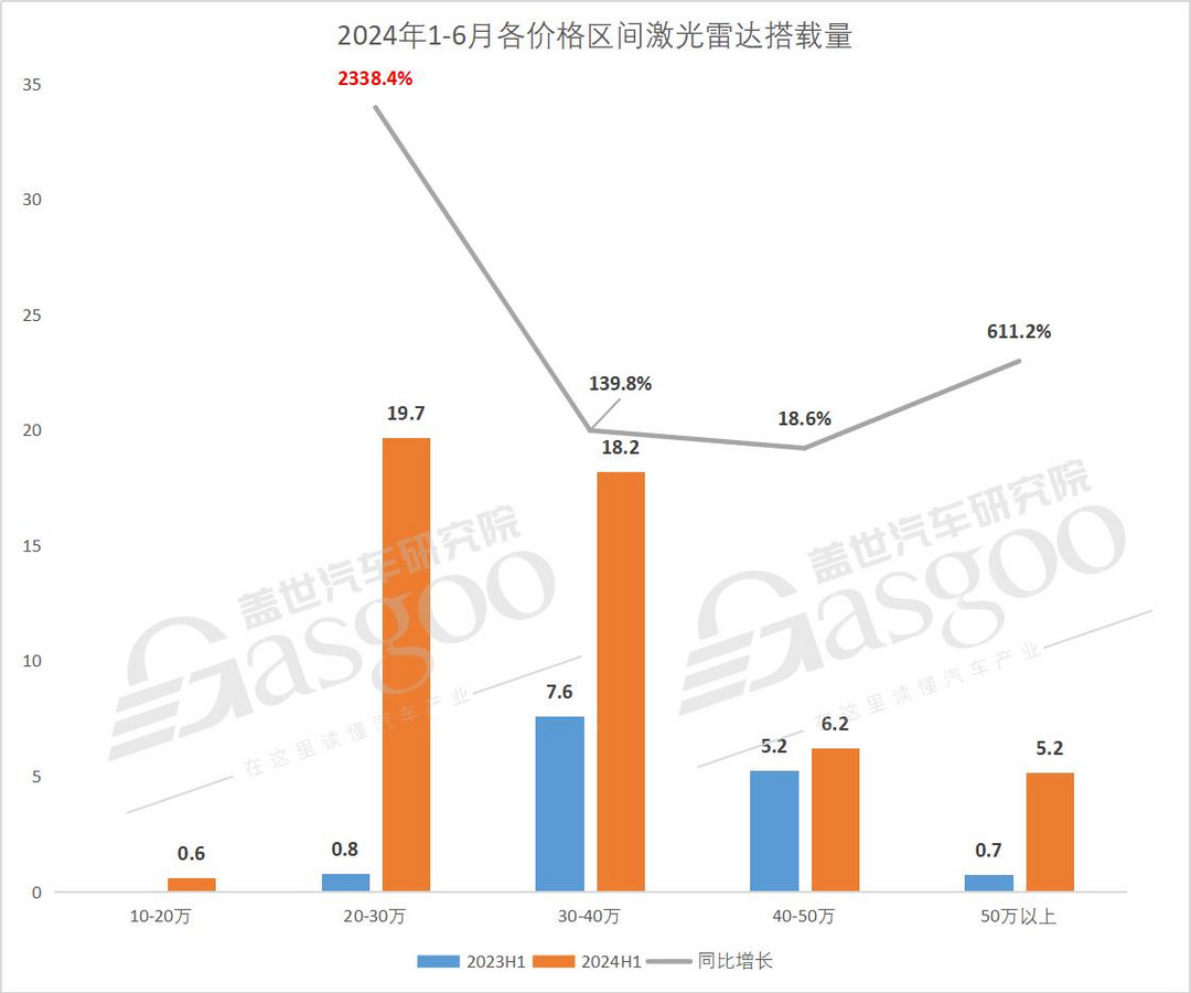 激光雷達(dá)市場知多少：搭載量爆發(fā)式增長，20-30萬是主要增量區(qū)間
