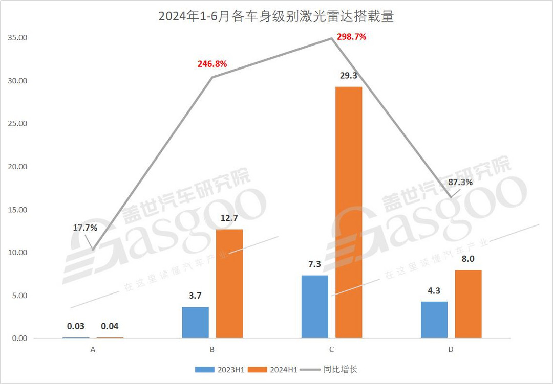 激光雷達(dá)市場知多少：搭載量爆發(fā)式增長，20-30萬是主要增量區(qū)間