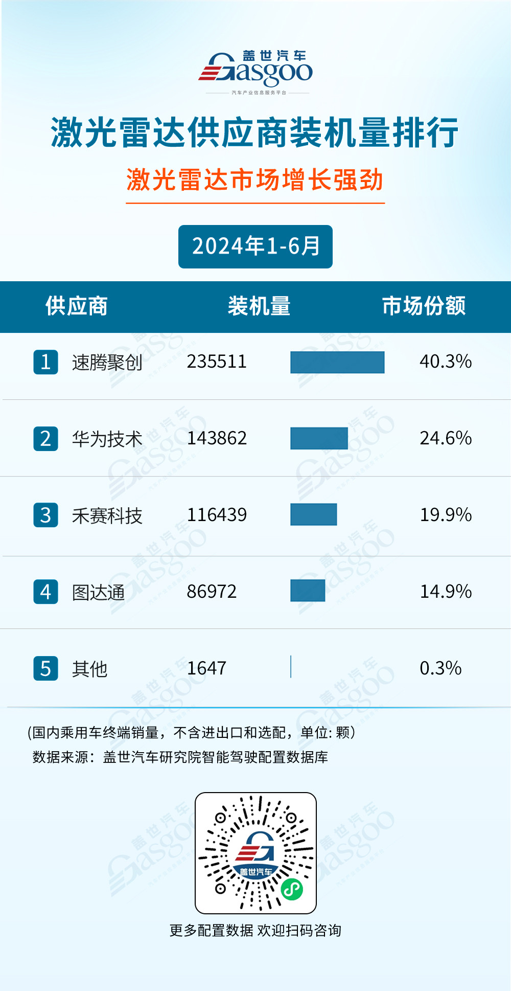 激光雷達(dá)市場知多少：搭載量爆發(fā)式增長，20-30萬是主要增量區(qū)間