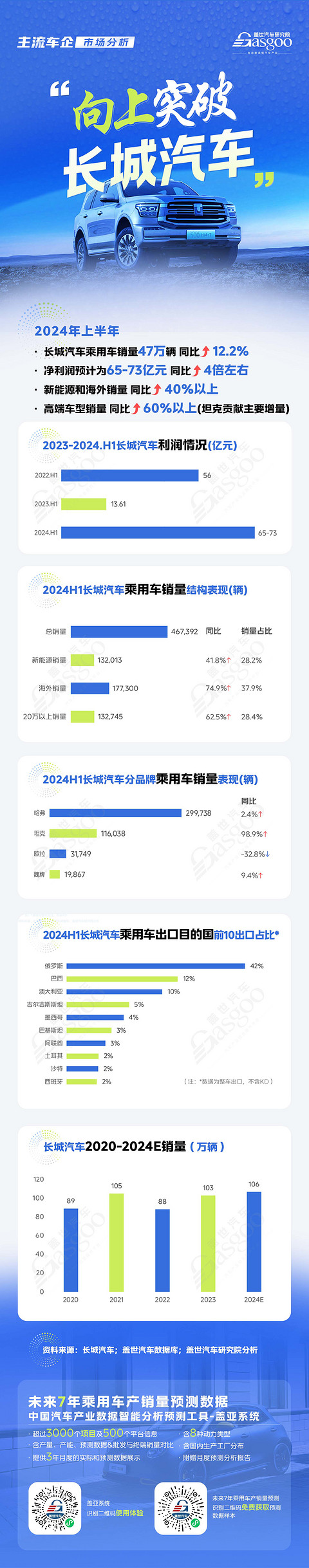 “向上突破“长城汽车:产品结构持续优化,生态出海战略显威 | 主流车企市场分析
