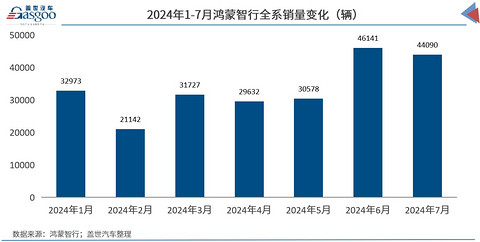 鸿蒙智行+千亿引望，华为“汽车局”再扩张