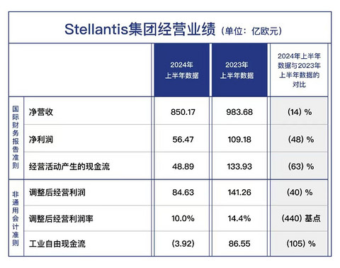 深陷困境,唐唯实要保利润还是保未来