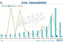 “榮耀版”也有得賺，比亞迪二季度凈利環比翻倍