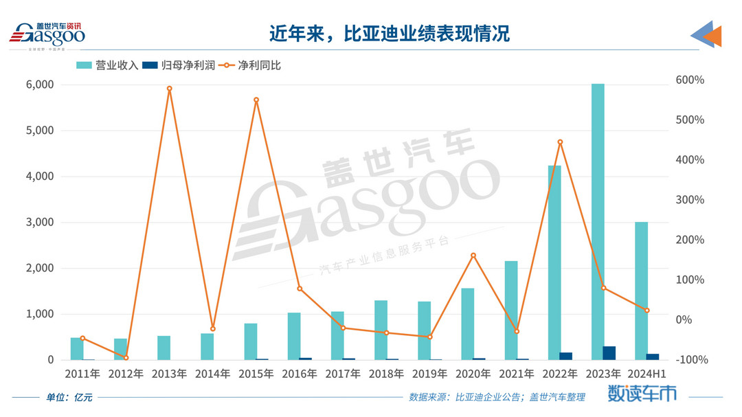 “榮耀版”也有得賺，比亞迪二季度凈利環比翻倍