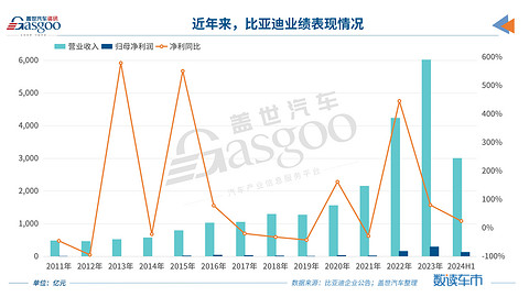 “荣耀版”也有得赚，比亚迪二季度净利环比翻倍