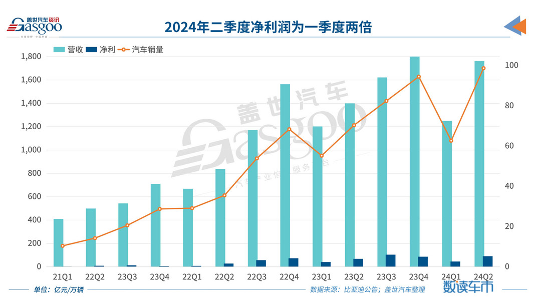 “榮耀版”也有得賺，比亞迪二季度凈利環比翻倍