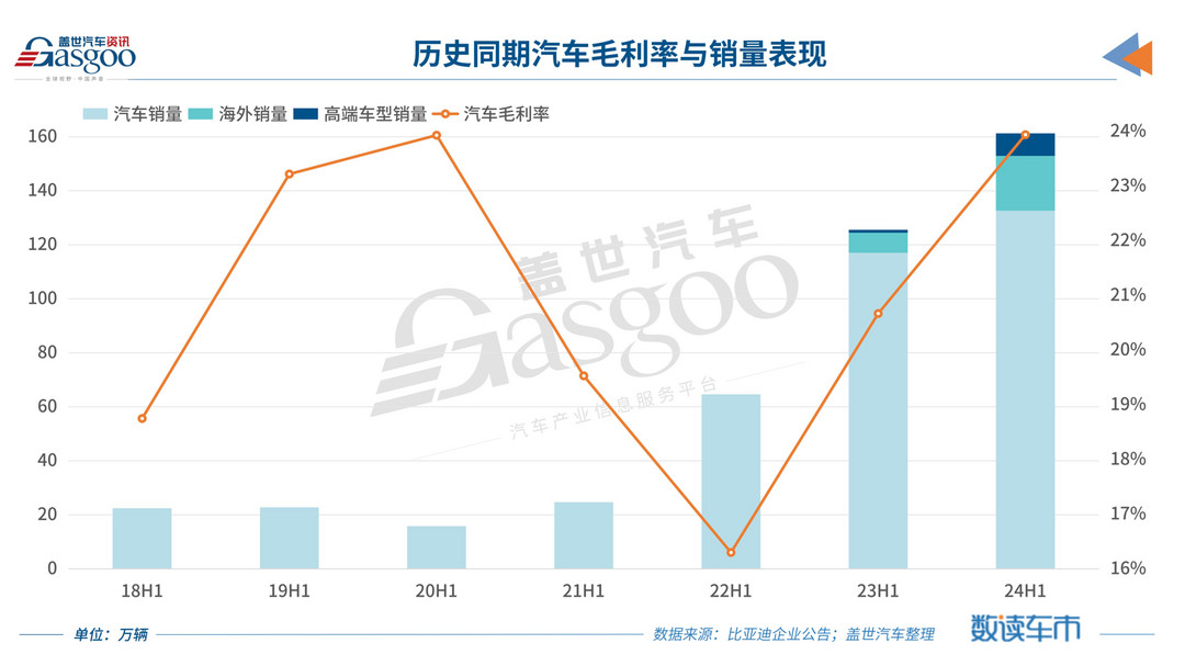 “榮耀版”也有得賺，比亞迪二季度凈利環比翻倍