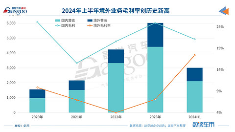 “荣耀版”也有得赚,比亚迪二季度净利环比翻倍