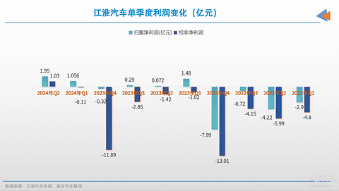 江淮汽车上半年净赚3亿元，出口贡献大