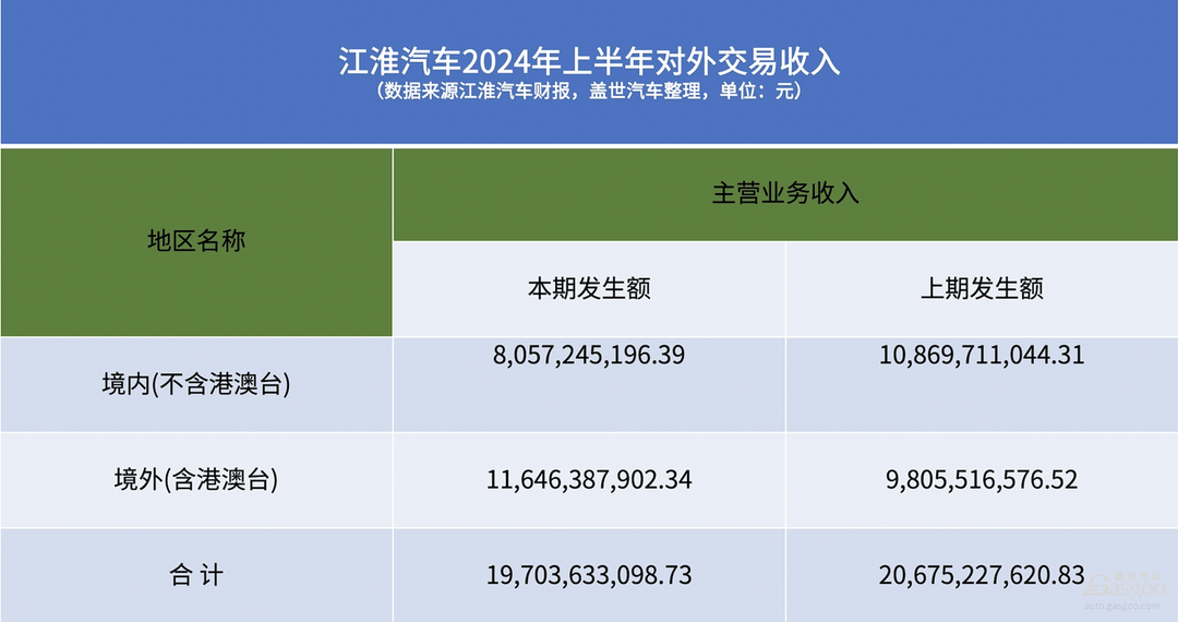 江淮汽車上半年凈賺3億元，出口貢獻大