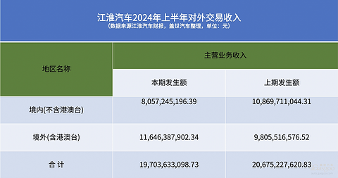 江淮汽车上半年净赚3亿元，出口贡献大