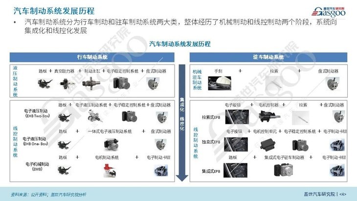 蓋世汽車研究院：線控制動國產(chǎn)化腳步將加快、線控轉(zhuǎn)向發(fā)展處于起步階段