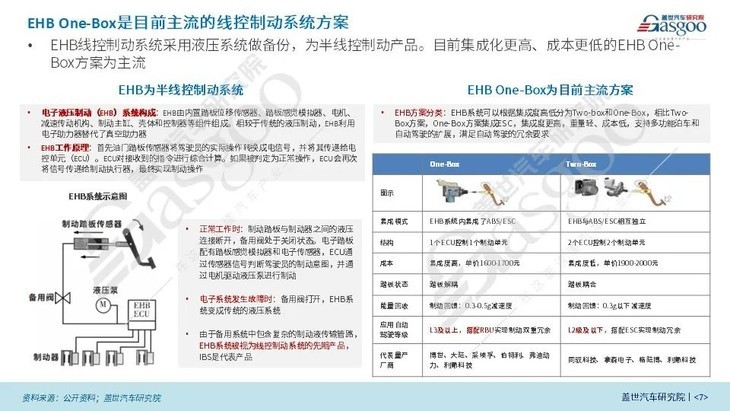 蓋世汽車研究院：線控制動國產(chǎn)化腳步將加快、線控轉(zhuǎn)向發(fā)展處于起步階段