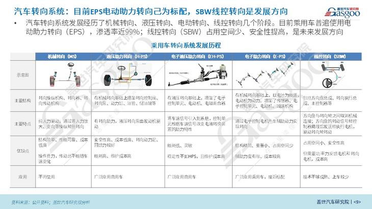 蓋世汽車研究院：線控制動國產(chǎn)化腳步將加快、線控轉(zhuǎn)向發(fā)展處于起步階段