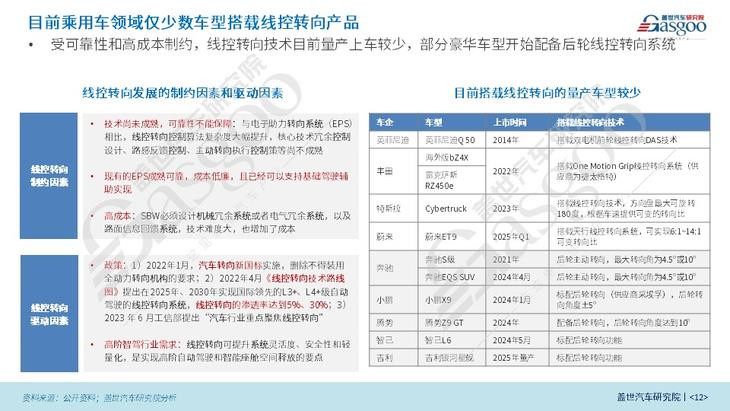 蓋世汽車研究院：線控制動國產(chǎn)化腳步將加快、線控轉(zhuǎn)向發(fā)展處于起步階段