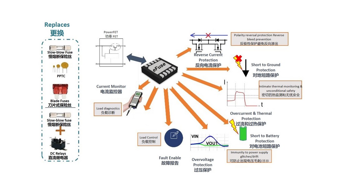 電子保險(xiǎn)絲eFuse NIV3071丨安森美 (onsemi)確認(rèn)申報(bào)2024金輯獎(jiǎng)·中國(guó)汽車(chē)新供應(yīng)鏈百?gòu)?qiáng)