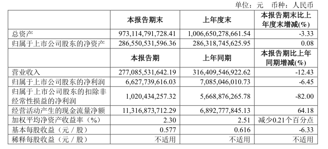 賺了66.3億元！上汽集團發(fā)布2024半年報