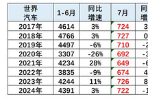 7月世界汽车销量同比下降1%,中国车企占世界份额31%