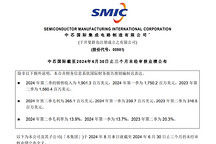 中芯國際上半年凈利16.46億元，同比下降45%