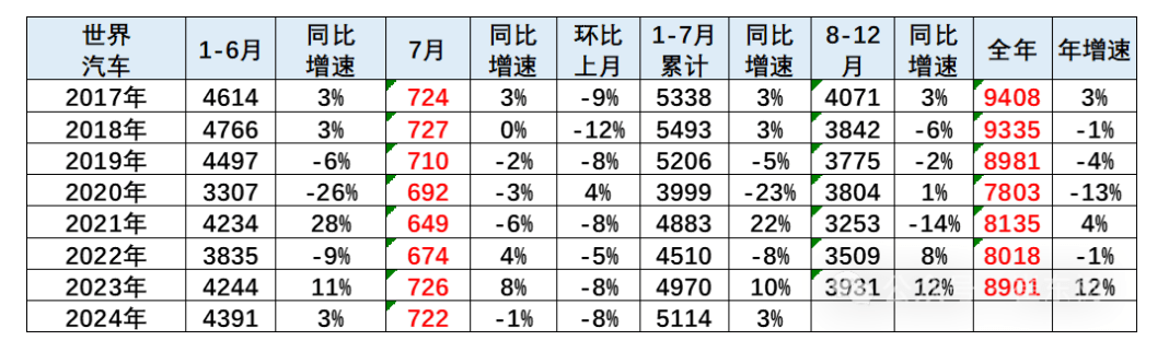 7月世界汽車(chē)銷(xiāo)量同比下降1%，中國(guó)車(chē)企占世界份額31%