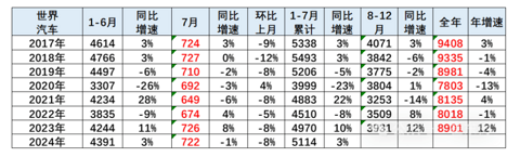 7月世界汽车销量同比下降1%，中国车企占世界份额31%