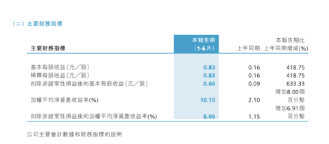 翻了四倍，上半年长城汽车归母净利润70.79亿元