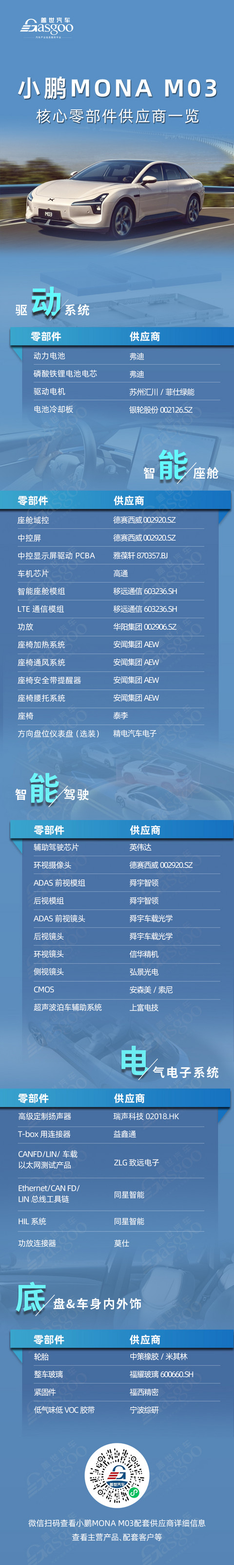 年轻人的第一台纯电轿跑？小鹏MONA M03核心零部件配套供应商一览