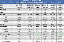 7月歐洲銷量：MG和比亞迪排名再上升