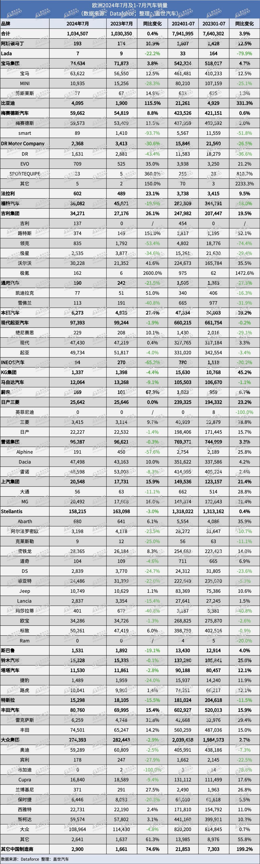 7月歐洲銷量：MG和比亞迪排名再上升