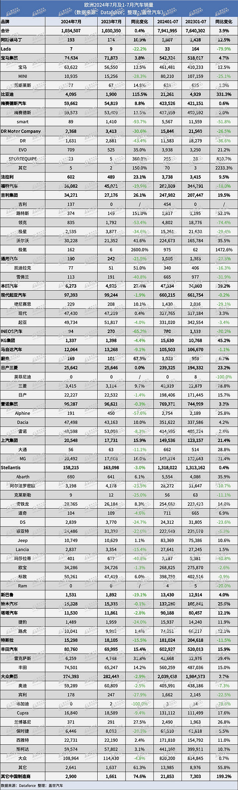 7月欧洲销量：MG和比亚迪排名再上升