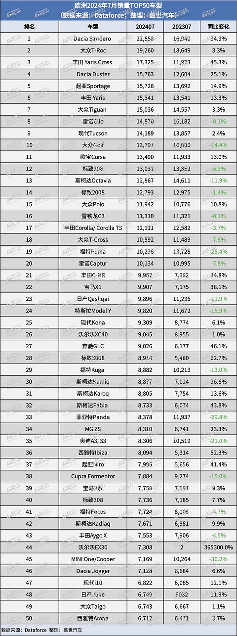 7月欧洲销量：MG和比亚迪排名再上升