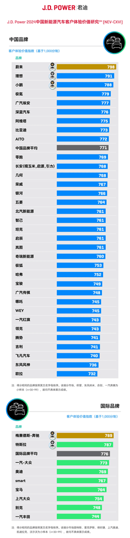 J.D. Power新能源汽车客户体验价值指数发布：蔚来超理想、小鹏夺冠