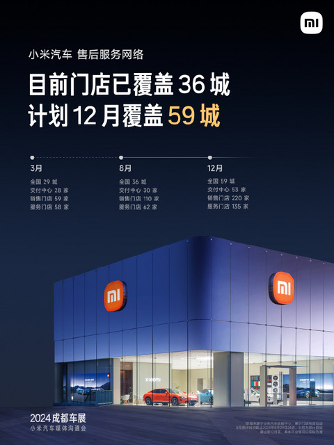 小米汽车门店已覆盖36城，计划12月覆盖59城