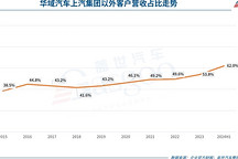 華域汽車上半年營收近773億元，超六成來自上汽以外整車客戶
