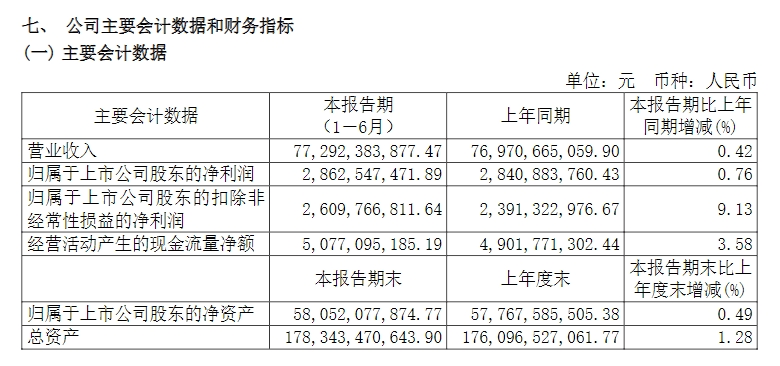 華域汽車上半年營收近773億元，超六成來自上汽以外整車客戶
