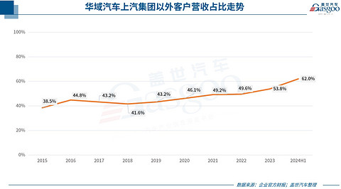 华域汽车上半年营收近773亿元,超六成来自上汽以外整车客户