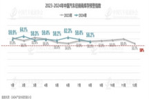 8月車市需求上升，經(jīng)銷商庫存預警指數(shù)下降至56.2%