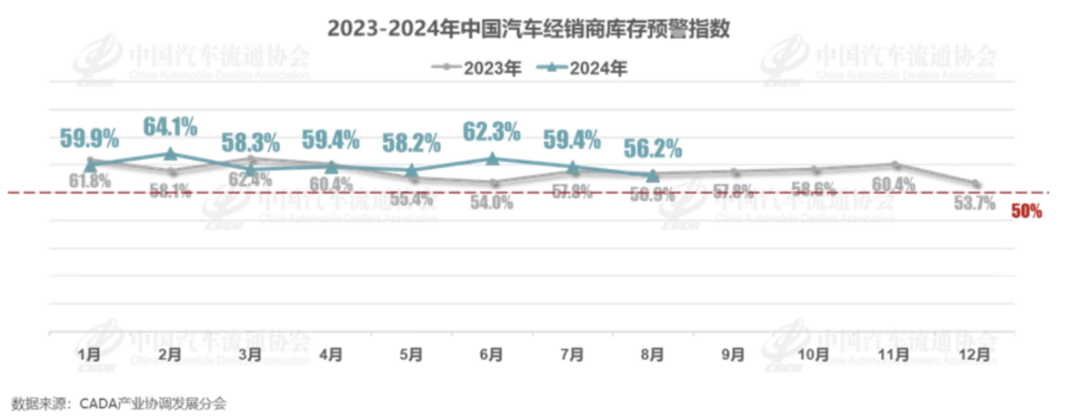 8月車市需求上升，經銷商庫存預警指數下降至56.2%