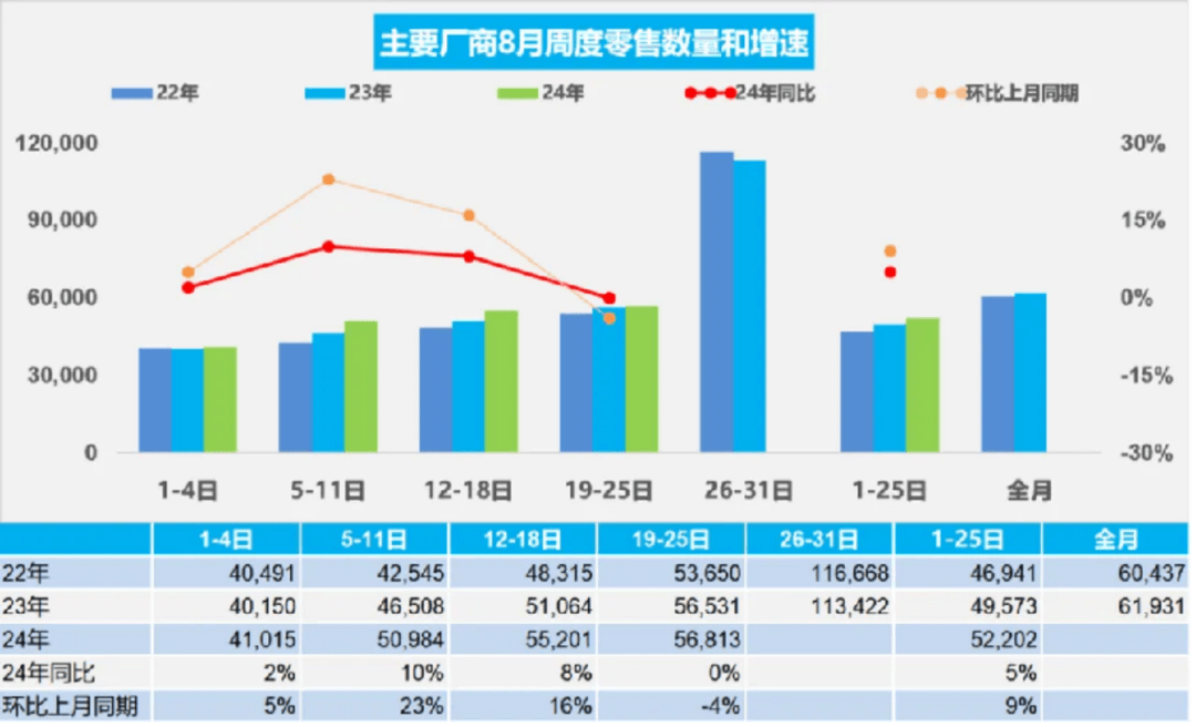8月車市需求上升，經銷商庫存預警指數下降至56.2%