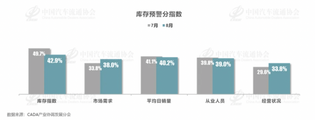 8月车市需求上升，经销商库存预警指数下降至56.2%