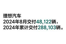 同比增長37.8% 8月理想交付新車48122輛