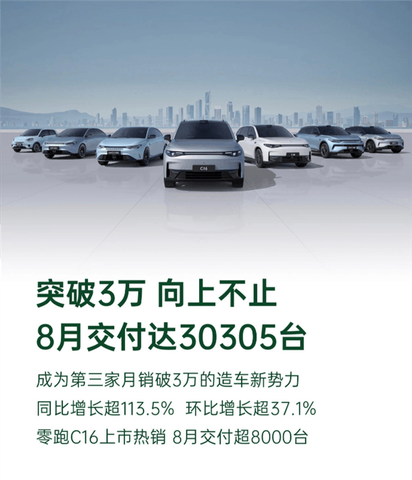 國產新勢力卷王爆發！零跑8月交付30305臺 創史上新高