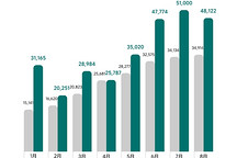 理想汽車(chē)8月交付新車(chē)48,122輛