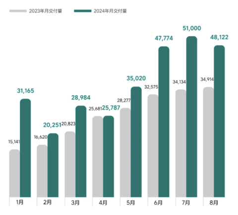 理想汽车8月交付新车48,122辆